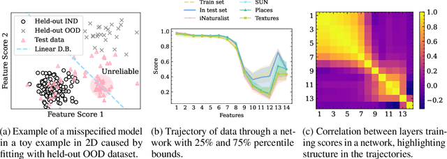 Figure 1 for A Functional Data Perspective and Baseline On Multi-Layer Out-of-Distribution Detection