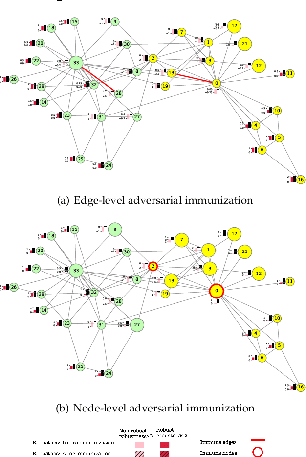 Figure 1 for Graph Adversarial Immunization for Certifiable Robustness