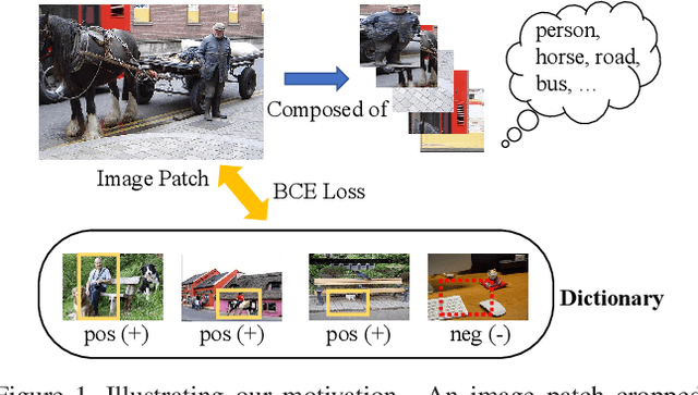 Figure 1 for Multi-Label Self-Supervised Learning with Scene Images