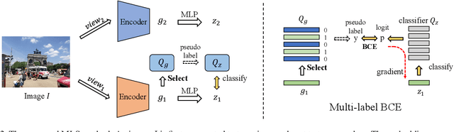 Figure 3 for Multi-Label Self-Supervised Learning with Scene Images