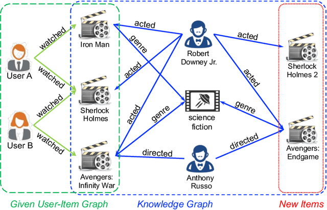 Figure 1 for Knowledge-Enhanced Recommendation with User-Centric Subgraph Network