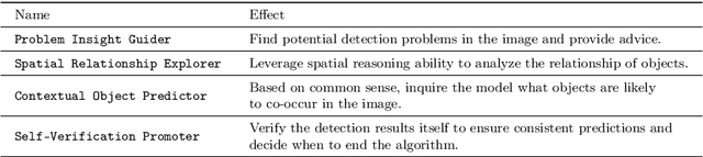 Figure 2 for DetToolChain: A New Prompting Paradigm to Unleash Detection Ability of MLLM