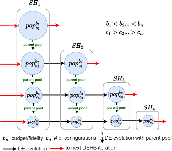 Figure 1 for MO-DEHB: Evolutionary-based Hyperband for Multi-Objective Optimization