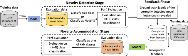 Figure 1 for A Unified Evaluation Framework for Novelty Detection and Accommodation in NLP with an Instantiation in Authorship Attribution