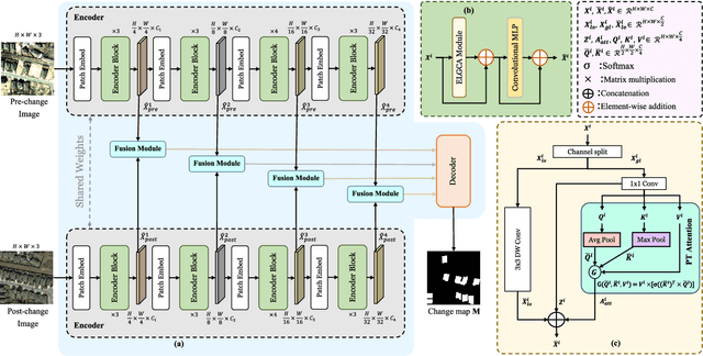 Figure 3 for ELGC-Net: Efficient Local-Global Context Aggregation for Remote Sensing Change Detection