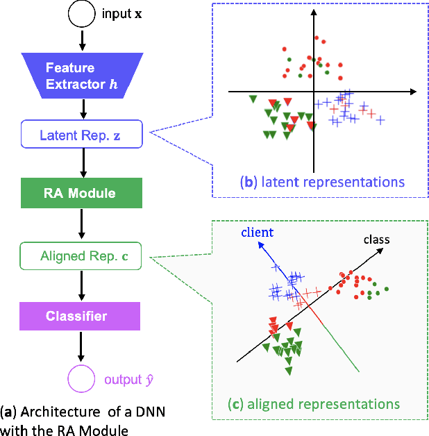 Figure 1 for Client-supervised Federated Learning: Towards One-model-for-all Personalization