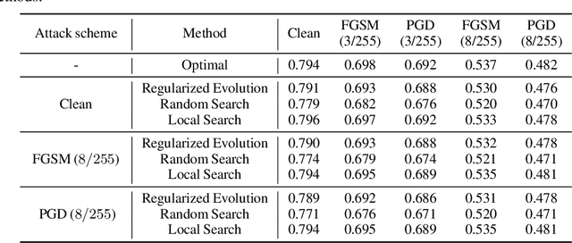 Figure 4 for Robust NAS under adversarial training: benchmark, theory, and beyond