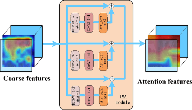 Figure 3 for MCNet: A crowd denstity estimation network based on integrating multiscale attention module