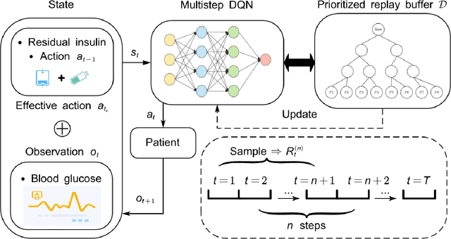 Figure 1 for An Improved Strategy for Blood Glucose Control Using Multi-Step Deep Reinforcement Learning