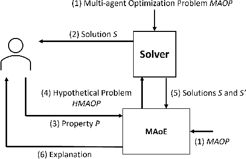 Figure 1 for Contrastive Explanations of Multi-agent Optimization Solutions