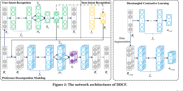 Figure 3 for Preference or Intent? Double Disentangled Collaborative Filtering