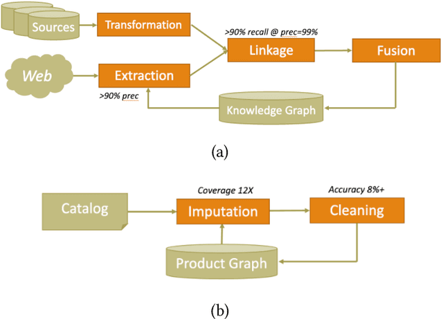 Figure 4 for Generations of Knowledge Graphs: The Crazy Ideas and the Business Impact