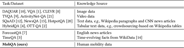 Figure 2 for Human Mobility Question Answering (Vision Paper)