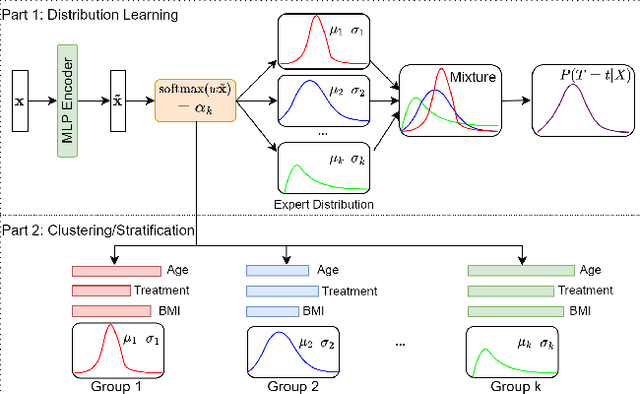 Figure 1 for Deep Clustering Survival Machines with Interpretable Expert Distributions