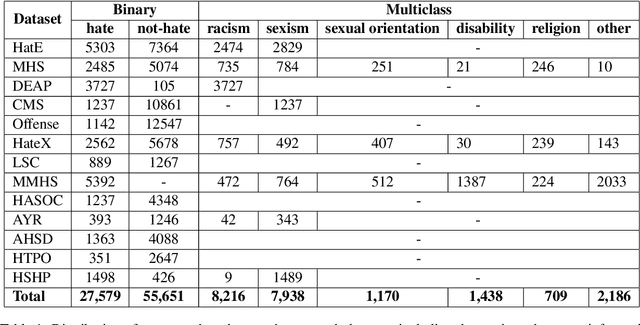 Figure 1 for Robust Hate Speech Detection in Social Media: A Cross-Dataset Empirical Evaluation