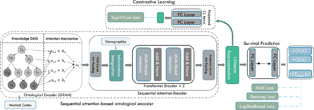 Figure 1 for Contrastive Learning of Temporal Distinctiveness for Survival Analysis in Electronic Health Records