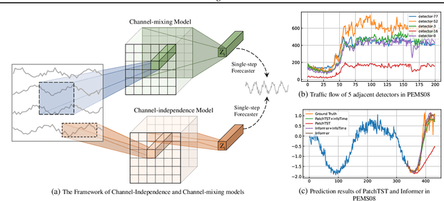 Figure 1 for Enhancing Multivariate Time Series Forecasting with Mutual Information-driven Cross-Variable and Temporal Modeling