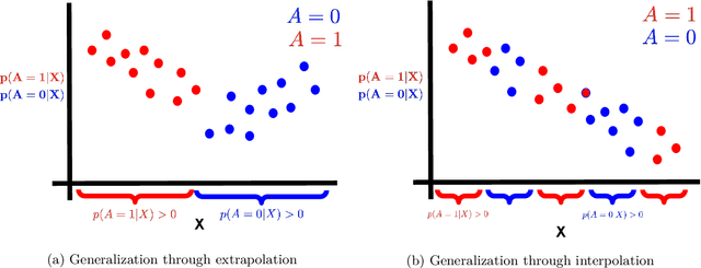Figure 3 for Active and Passive Causal Inference Learning