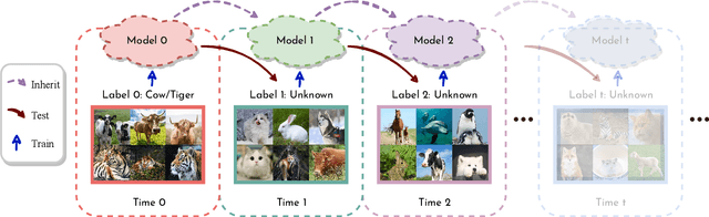 Figure 1 for Evolutionary Generalized Zero-Shot Learning