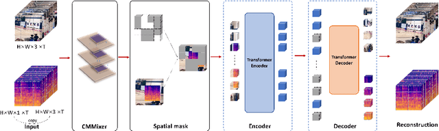 Figure 1 for Video and Audio are Images: A Cross-Modal Mixer for Original Data on Video-Audio Retrieval