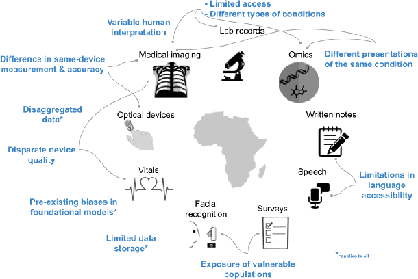 Figure 2 for Globalizing Fairness Attributes in Machine Learning: A Case Study on Health in Africa
