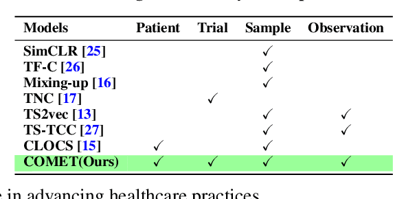 Figure 2 for Contrast Everything: A Hierarchical Contrastive Framework for Medical Time-Series