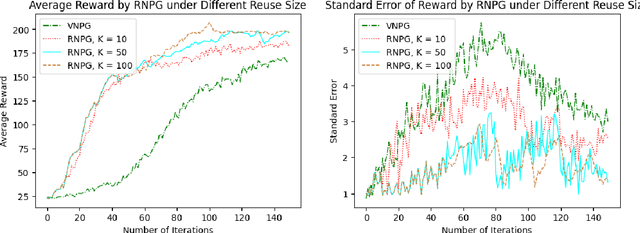 Figure 4 for Reusing Historical Trajectories in Natural Policy Gradient via Importance Sampling: Convergence and Convergence Rate