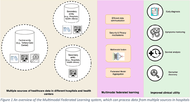 Figure 1 for Multimodal Federated Learning in Healthcare: a review
