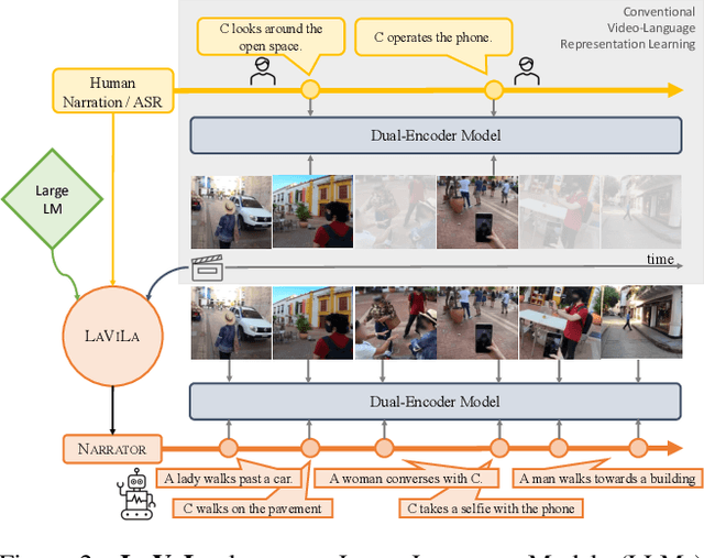 Figure 3 for Learning Video Representations from Large Language Models