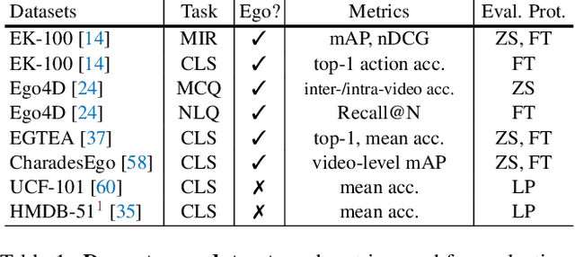 Figure 2 for Learning Video Representations from Large Language Models