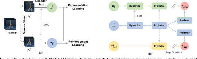 Figure 1 for Accelerating Representation Learning with View-Consistent Dynamics in Data-Efficient Reinforcement Learning