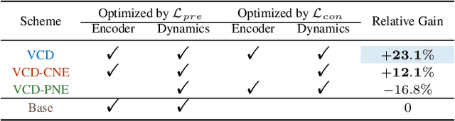 Figure 4 for Accelerating Representation Learning with View-Consistent Dynamics in Data-Efficient Reinforcement Learning