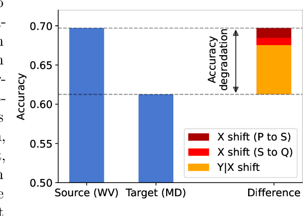 Figure 4 for Diagnosing Model Performance Under Distribution Shift