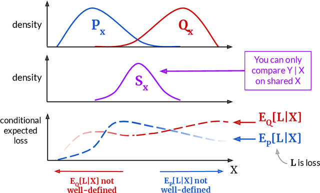 Figure 1 for Diagnosing Model Performance Under Distribution Shift