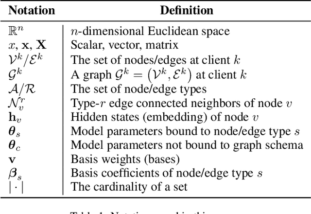Figure 2 for FedHGN: A Federated Framework for Heterogeneous Graph Neural Networks