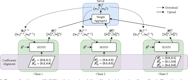 Figure 3 for FedHGN: A Federated Framework for Heterogeneous Graph Neural Networks