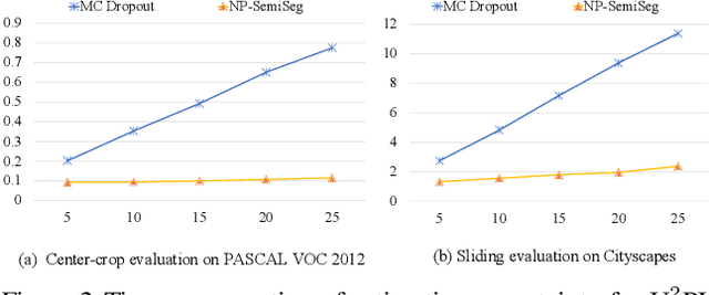 Figure 4 for NP-SemiSeg: When Neural Processes meet Semi-Supervised Semantic Segmentation