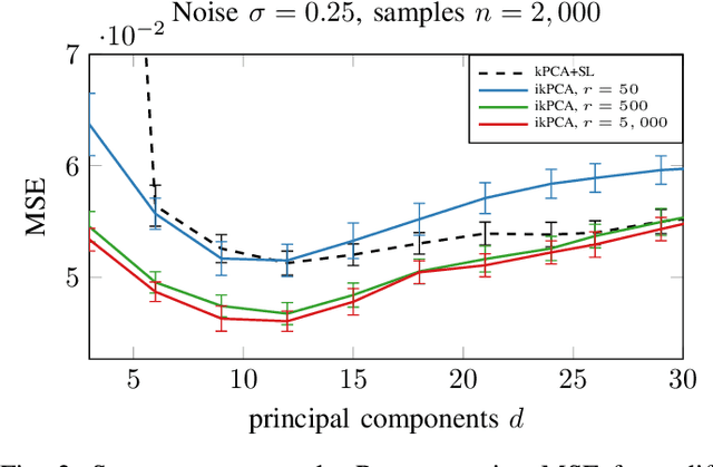 Figure 2 for Invertible Kernel PCA with Random Fourier Features