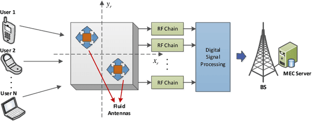 Figure 1 for Fluid Antenna for Mobile Edge Computing