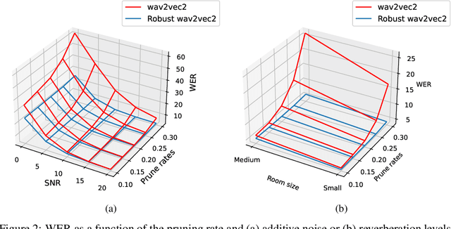 Figure 3 for On the Impact of Quantization and Pruning of Self-Supervised Speech Models for Downstream Speech Recognition Tasks "In-the-Wild''