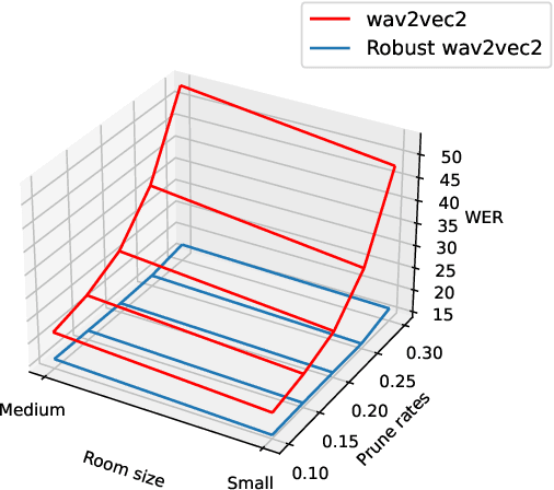 Figure 4 for On the Impact of Quantization and Pruning of Self-Supervised Speech Models for Downstream Speech Recognition Tasks "In-the-Wild''