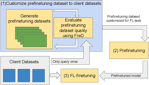 Figure 1 for Privately Customizing Prefinetuning to Better Match User Data in Federated Learning