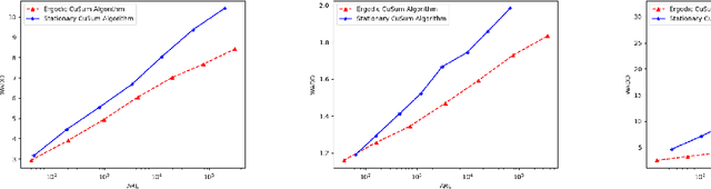 Figure 1 for Quickest Change Detection in Autoregressive Models
