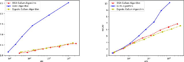 Figure 4 for Quickest Change Detection in Autoregressive Models