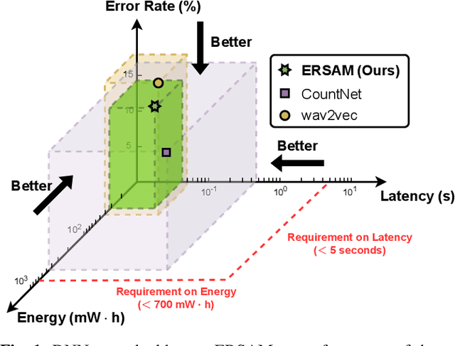 Figure 1 for ERSAM: Neural Architecture Search For Energy-Efficient and Real-Time Social Ambiance Measurement