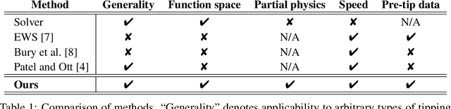Figure 2 for Tipping Point Forecasting in Non-Stationary Dynamics on Function Spaces