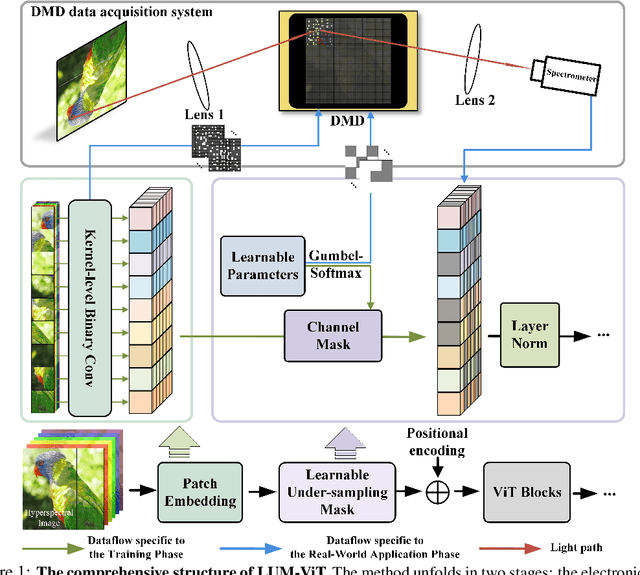 Figure 1 for LUM-ViT: Learnable Under-sampling Mask Vision Transformer for Bandwidth Limited Optical Signal Acquisition