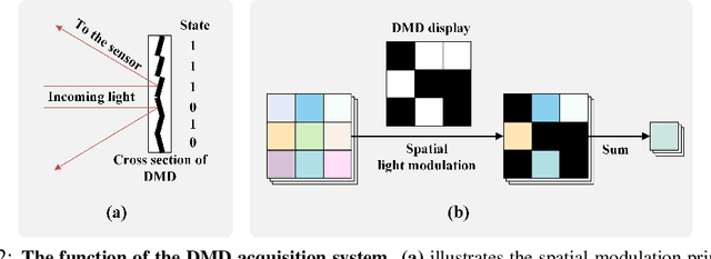 Figure 3 for LUM-ViT: Learnable Under-sampling Mask Vision Transformer for Bandwidth Limited Optical Signal Acquisition