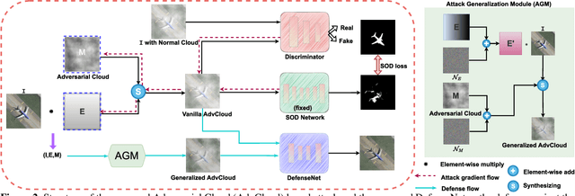Figure 3 for Defense against Adversarial Cloud Attack on Remote Sensing Salient Object Detection