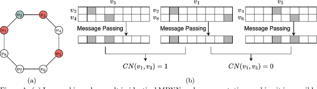 Figure 1 for Pure Message Passing Can Estimate Common Neighbor for Link Prediction
